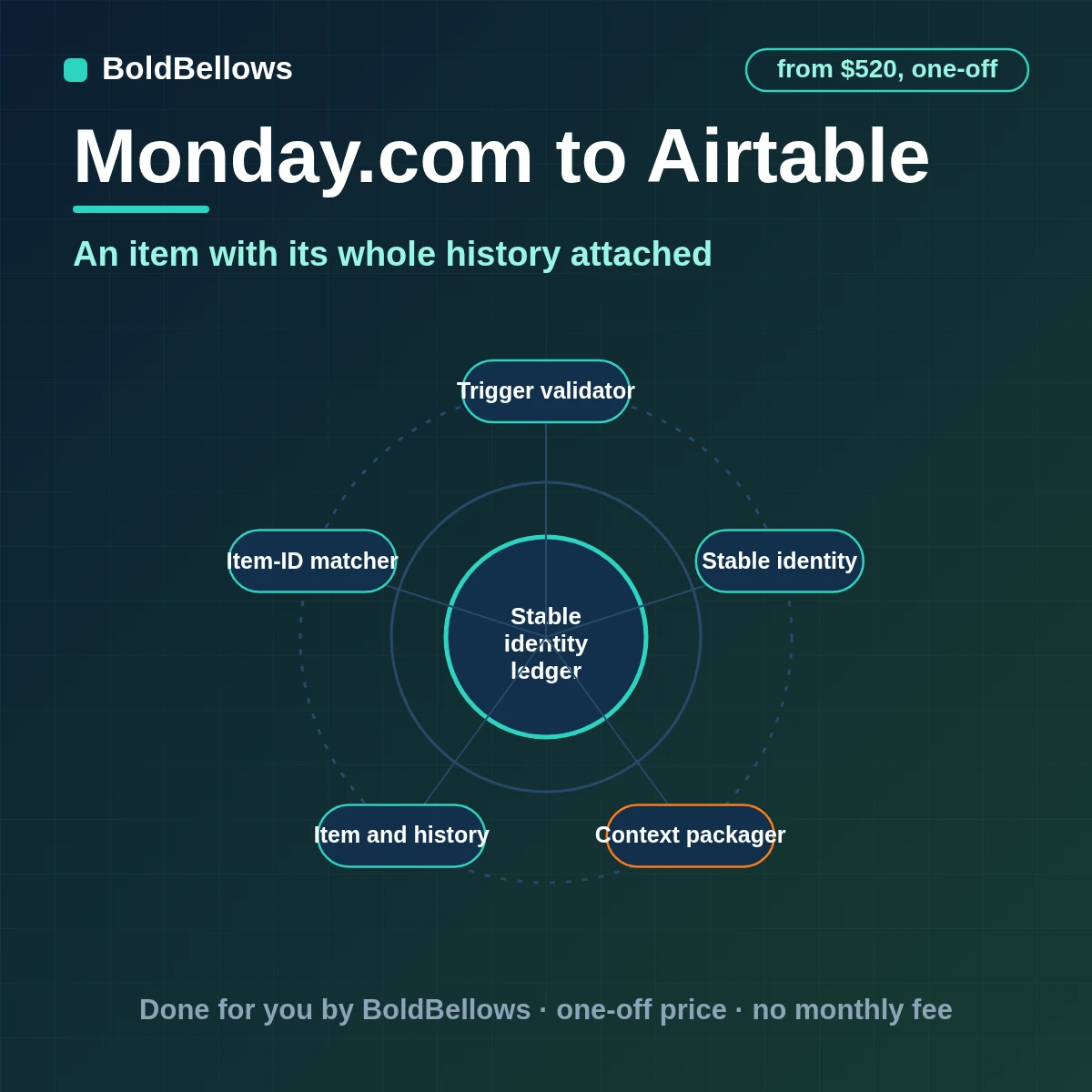 monday.com items, groups, subitems and status changes written to Airtable as linked records with history, built by BoldBellows