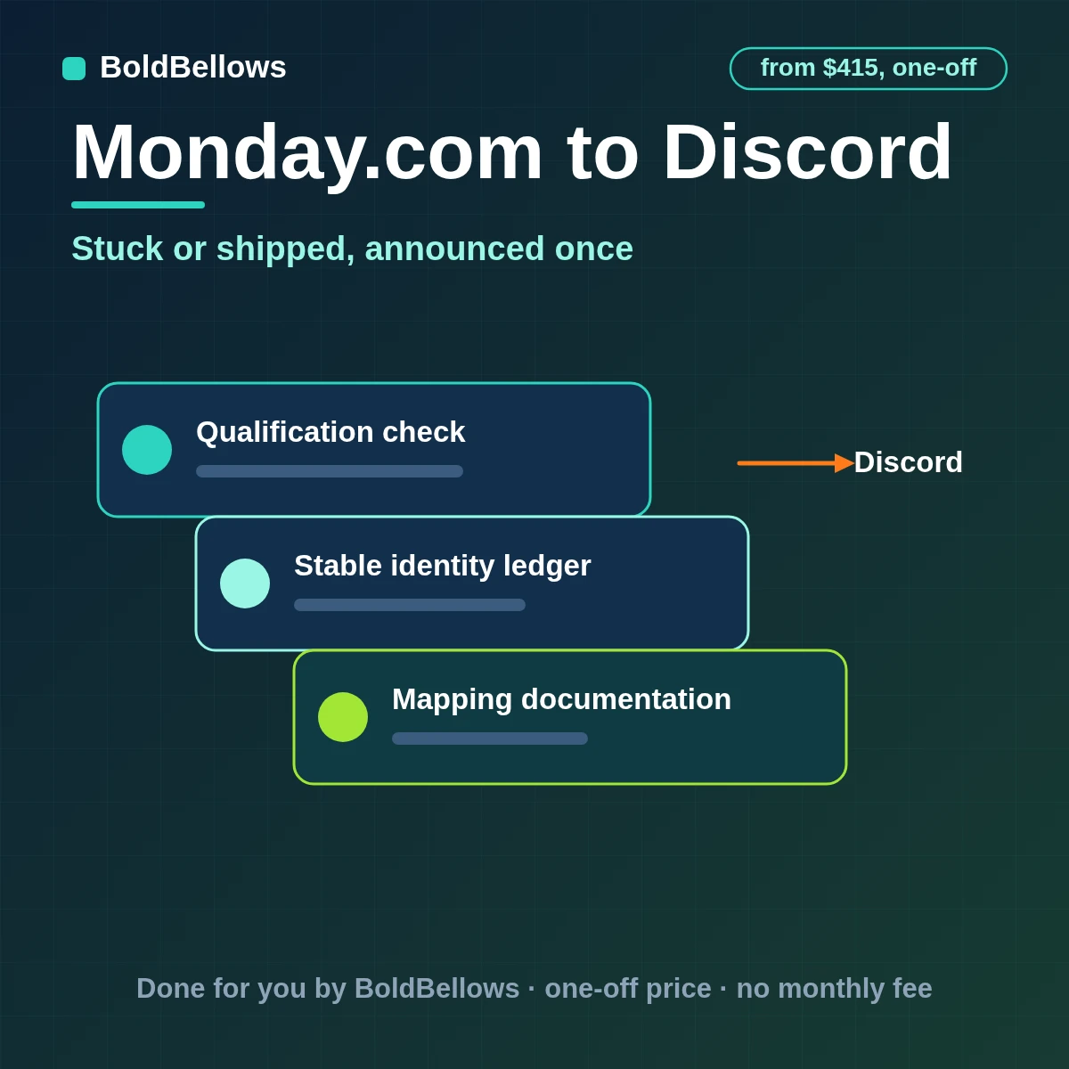 A monday.com item that became stuck or shipped, announced in Discord as one embed with its updates in a thread, built by BoldBellows