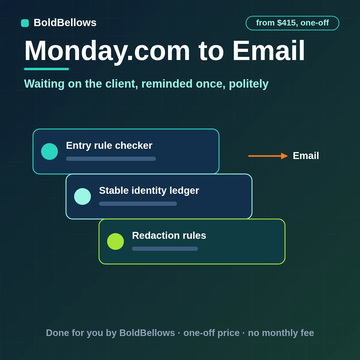 A monday.com item waiting on a client turned into a threaded email request with reminders and a sponsor digest, built by BoldBellows