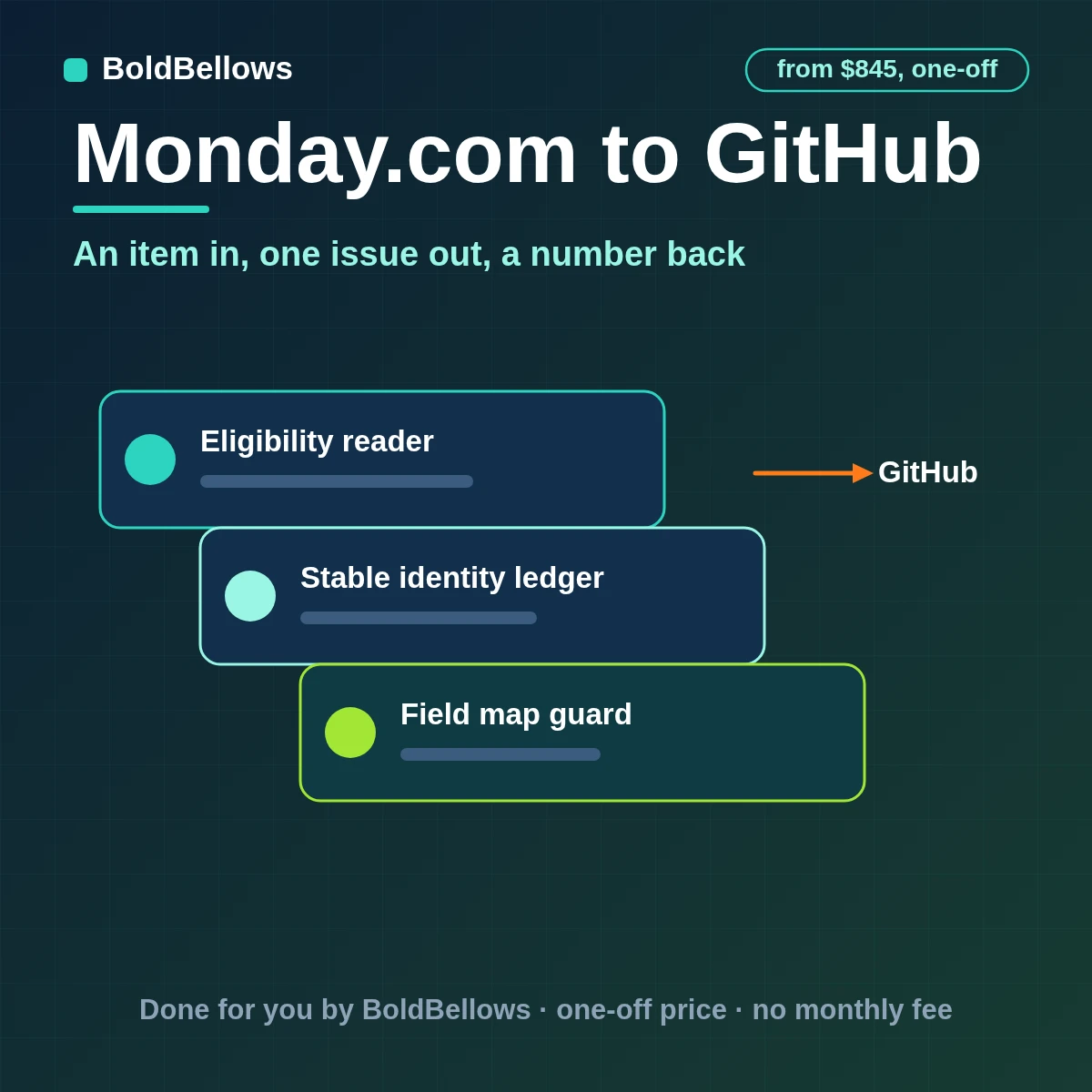 A monday.com item turned into one GitHub issue with subitems as a task list and the number written back, built by BoldBellows