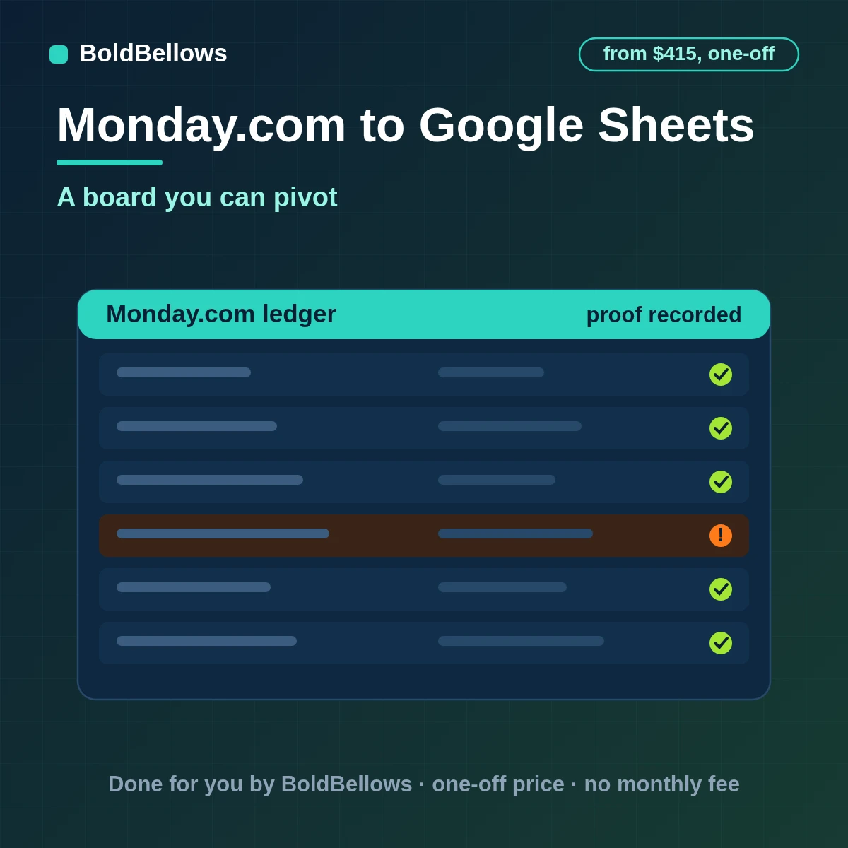 monday.com items, subitems and changes written to a three-tab Google Sheets workbook, built by BoldBellows