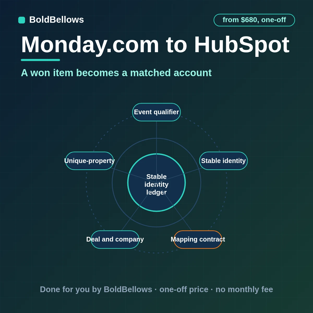 A won monday.com pipeline item matched to a HubSpot company and contact with one deal and a lifecycle stage, built by BoldBellows