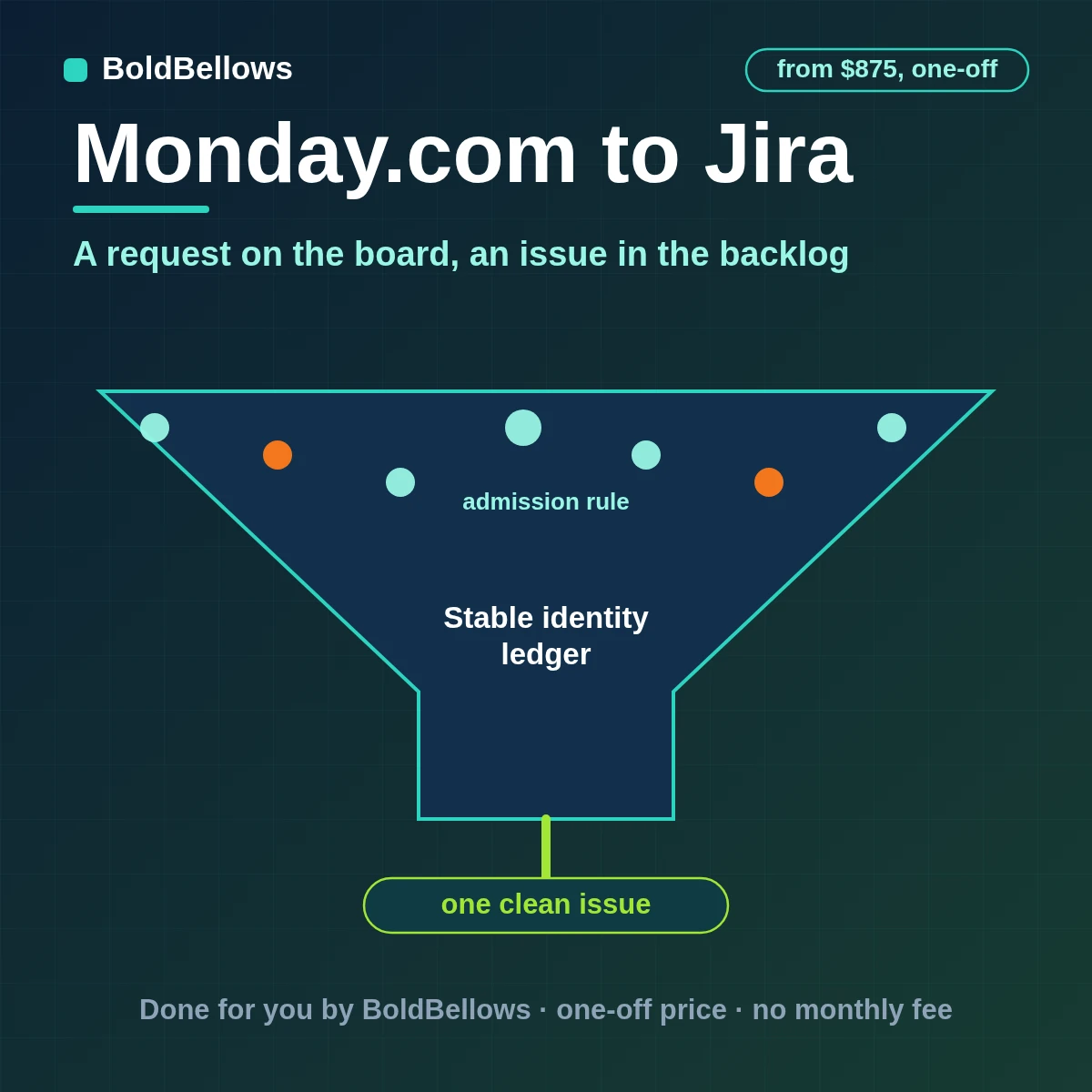 An approved monday.com item turned into a Jira issue with sub-tasks and the key written back to the board, built by BoldBellows