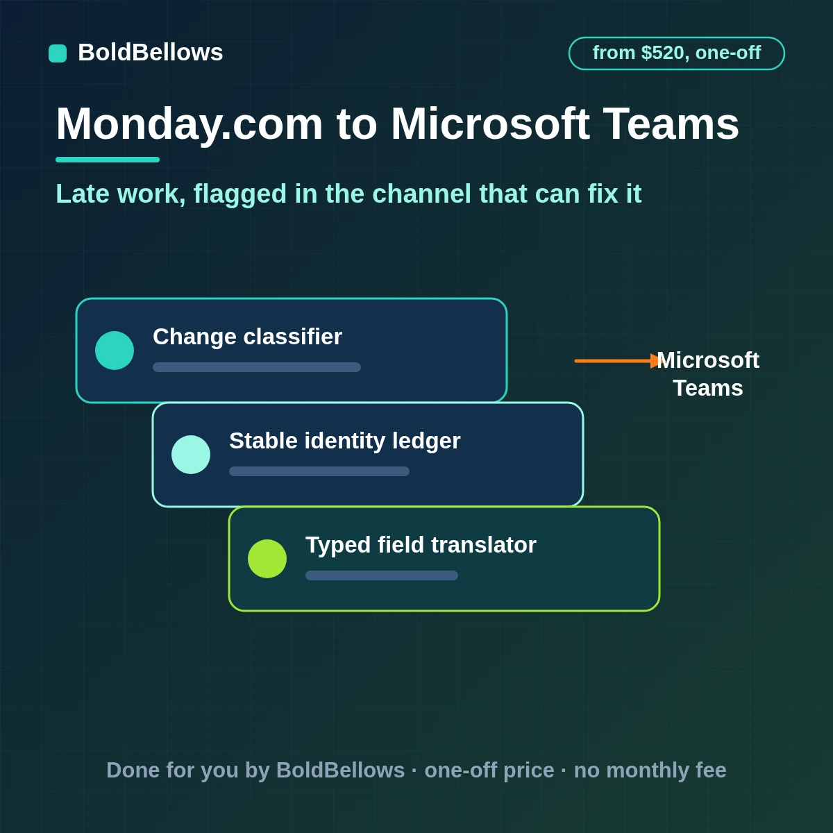 Blocked and overdue monday.com items posted to Microsoft Teams as adaptive cards with the owner and a link, built by BoldBellows