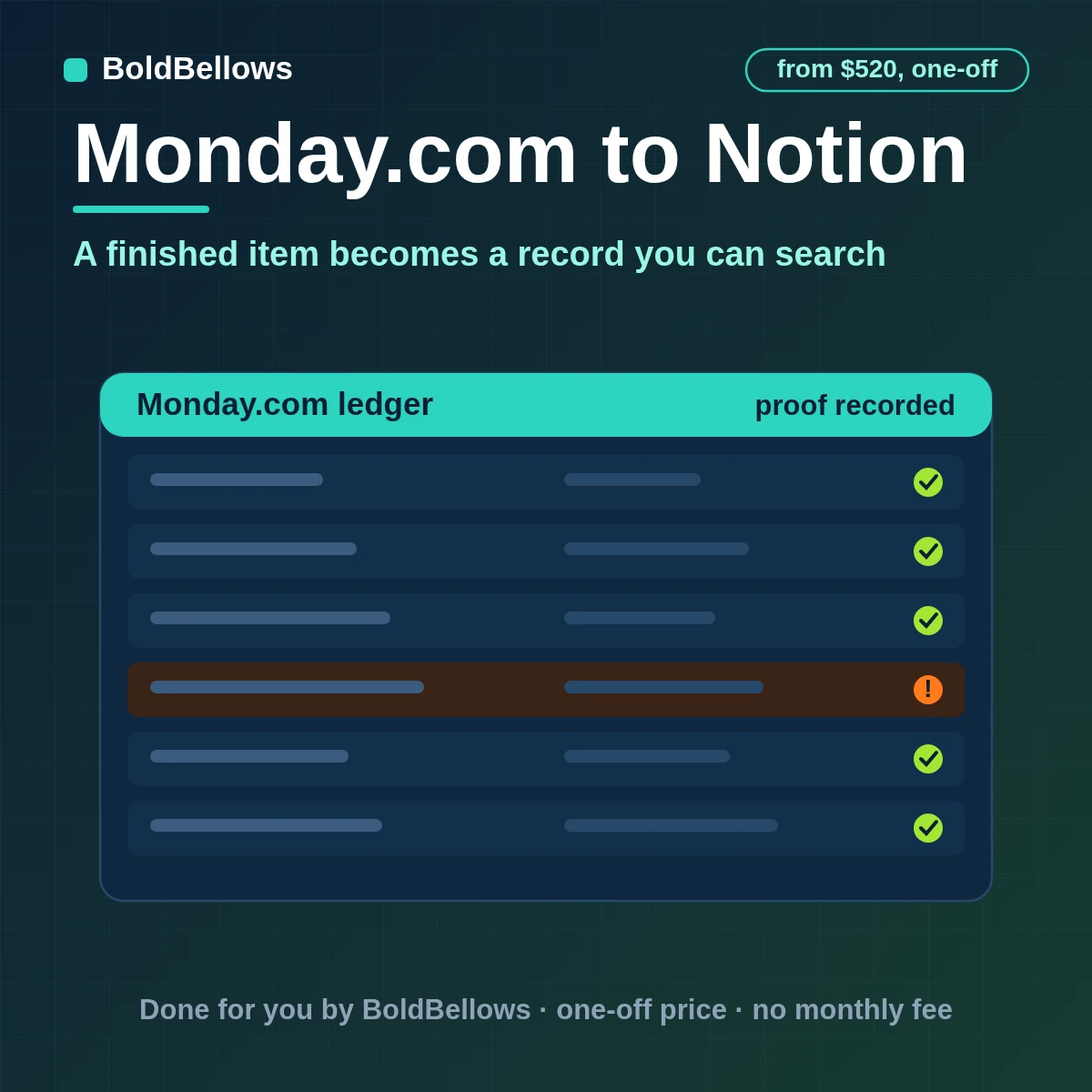 A monday.com item written to a Notion database as one typed page with its updates in the body, built by BoldBellows