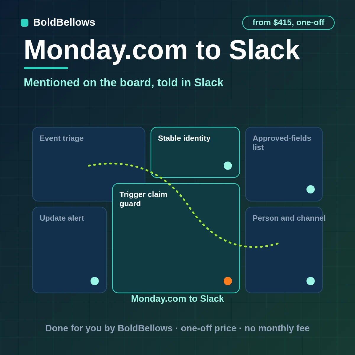 A monday.com update and mention sent to Slack as one alert for the right person with the conversation in a thread, built by BoldBellows