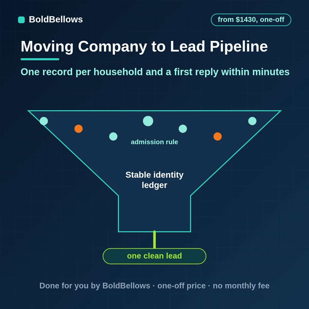 Moving company lead automation that matches repeat inquiries, sends a first reply with no price, assigns an owner and follows up on a schedule, built by BoldBellows