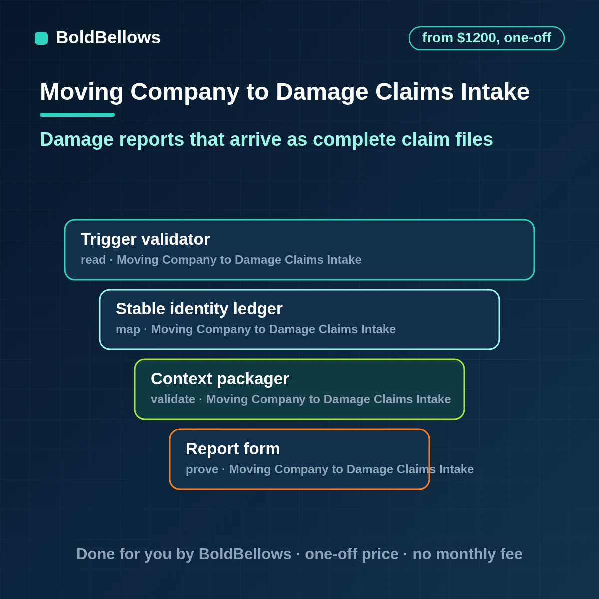 Moving damage and claims intake automation collecting photos and facts, opening a claim file, tracking deadlines and leaving the decision to the claims coordinator, built by BoldBellows