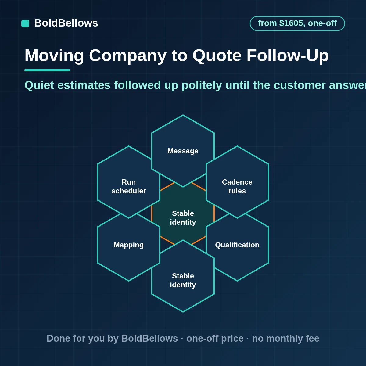 Moving estimate follow-up automation sending a short polite cadence after each estimate and stopping on a reply, a booking or an opt-out, built by BoldBellows
