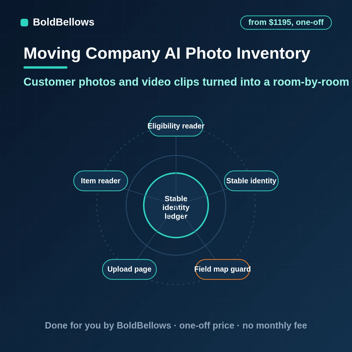 Moving photo and video inventory extraction reading customer uploads into a room-by-room item list with certainty marks for the estimator, built by BoldBellows