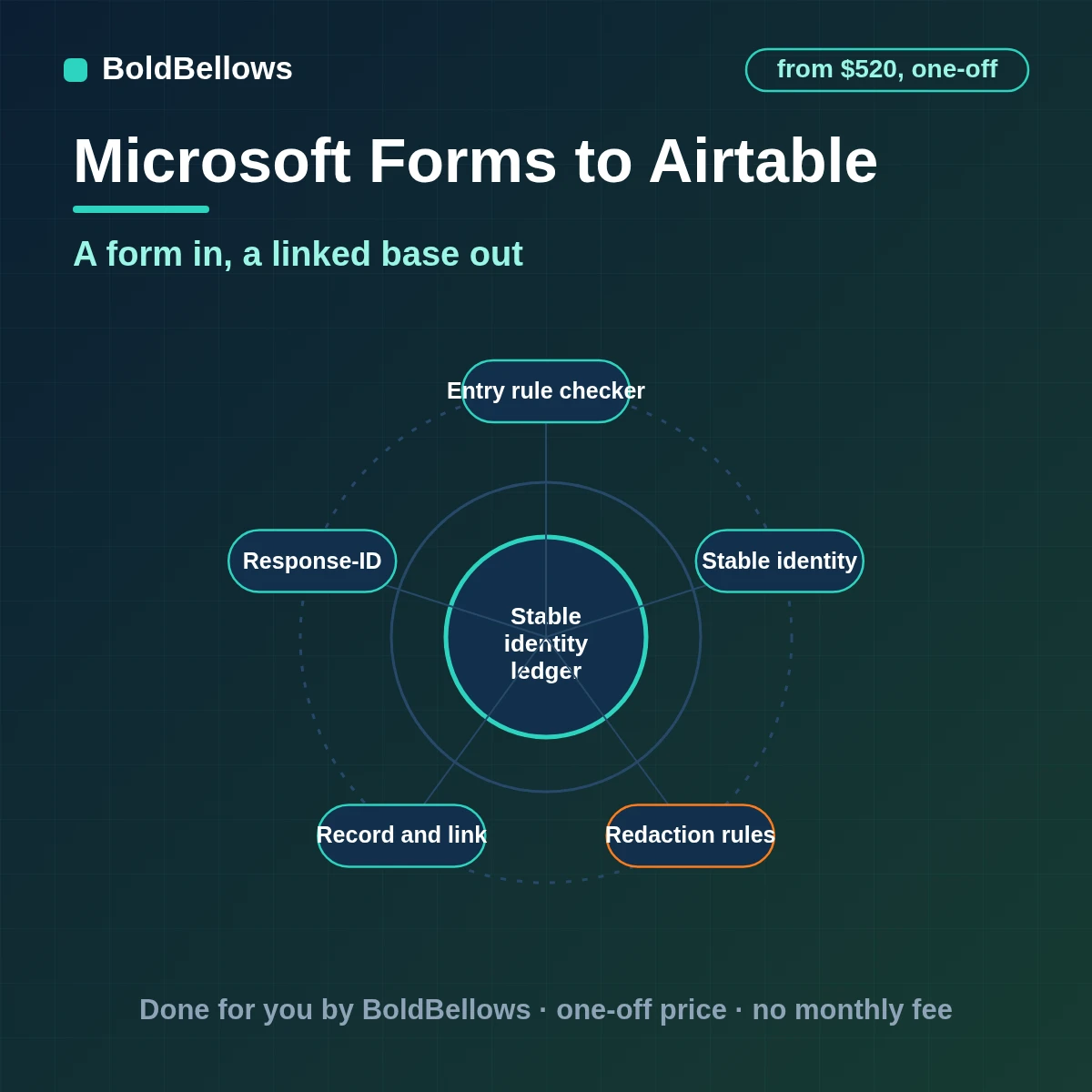 Microsoft Forms responses written to Airtable as linked source owner and exception records without duplicates, built by BoldBellows