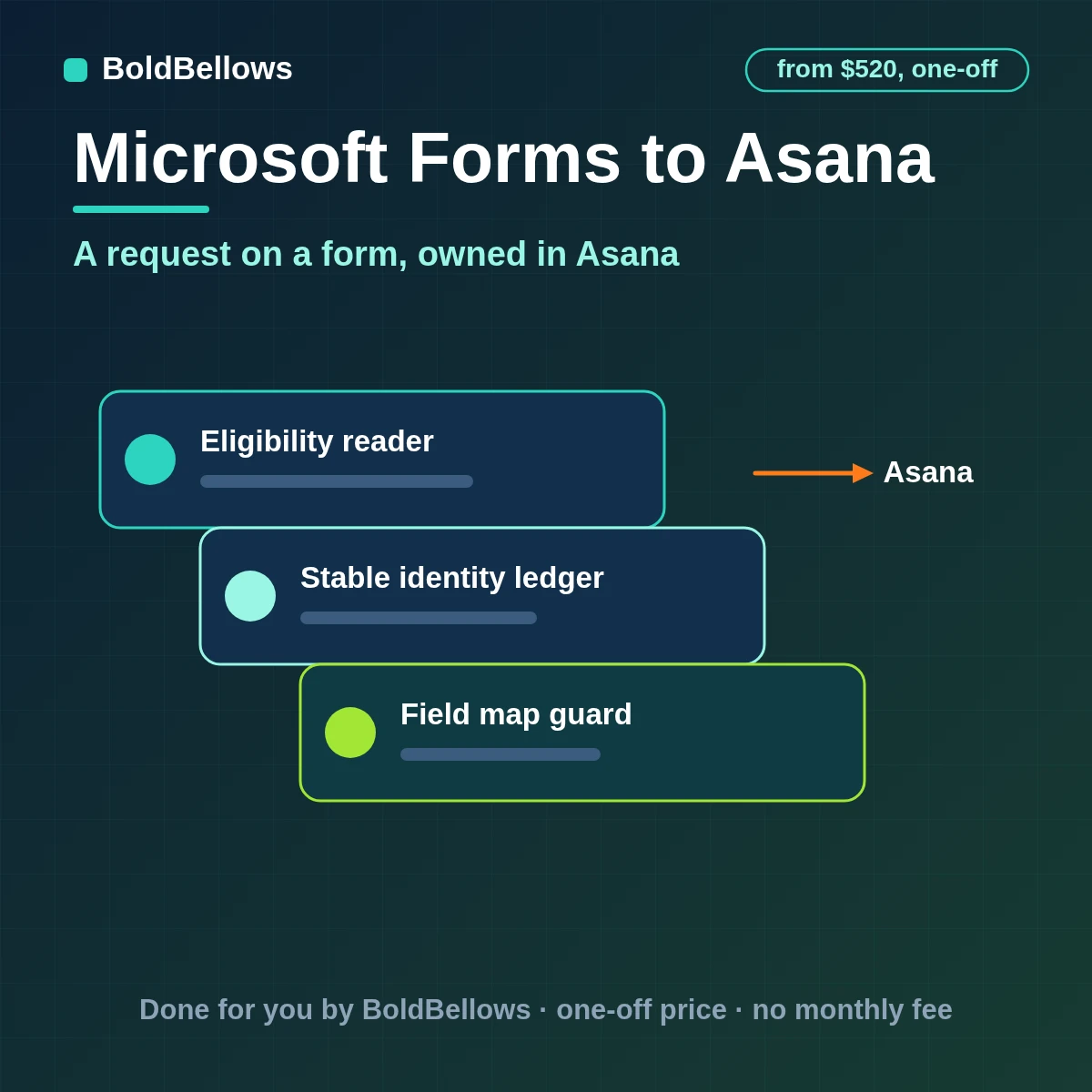 Microsoft Forms requests turned into Asana tasks with the right project owner and due date and the answers carried across, built by BoldBellows