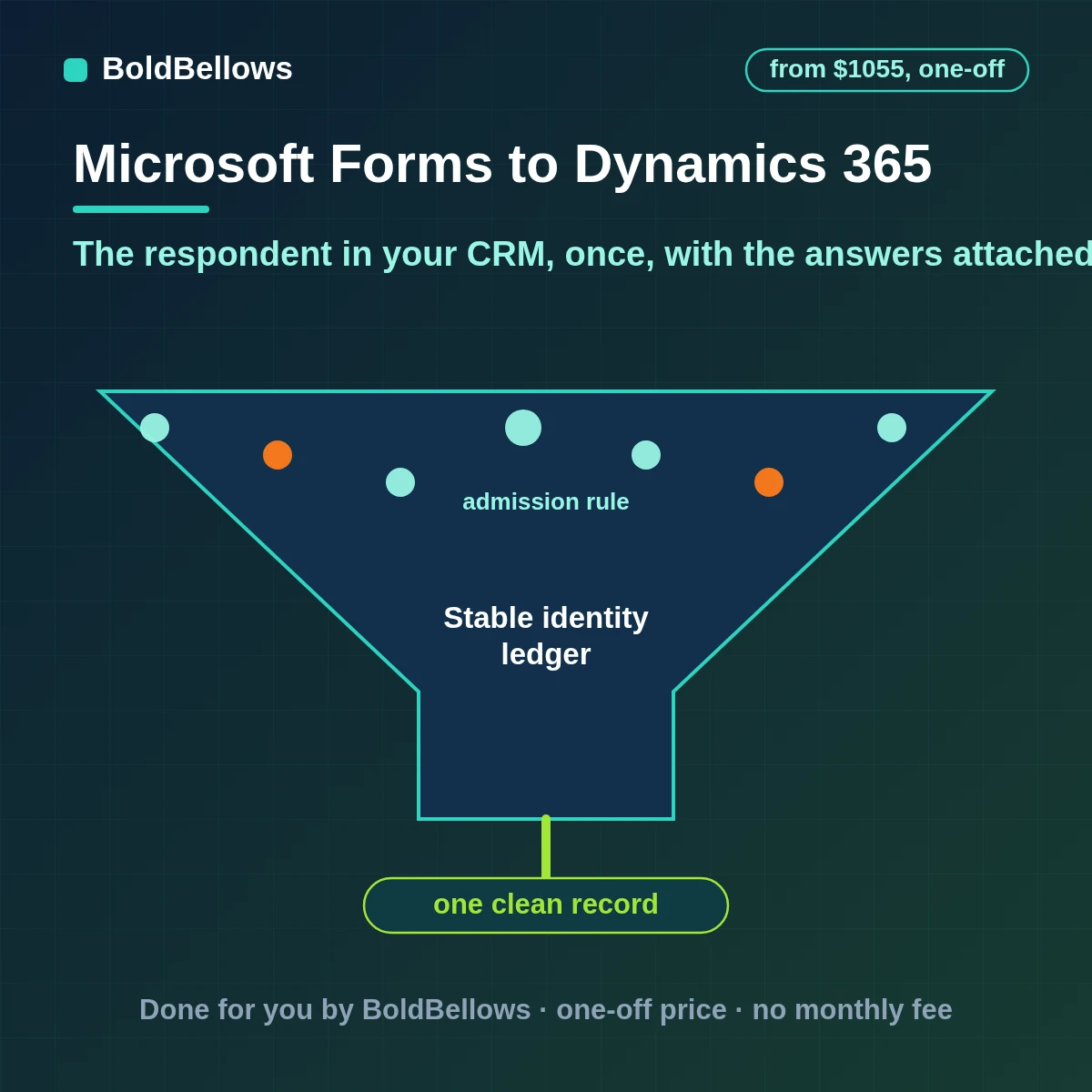 Microsoft Forms responses upserted into Dynamics 365 as leads or contacts on an alternate key with answers logged as an activity, built by BoldBellows