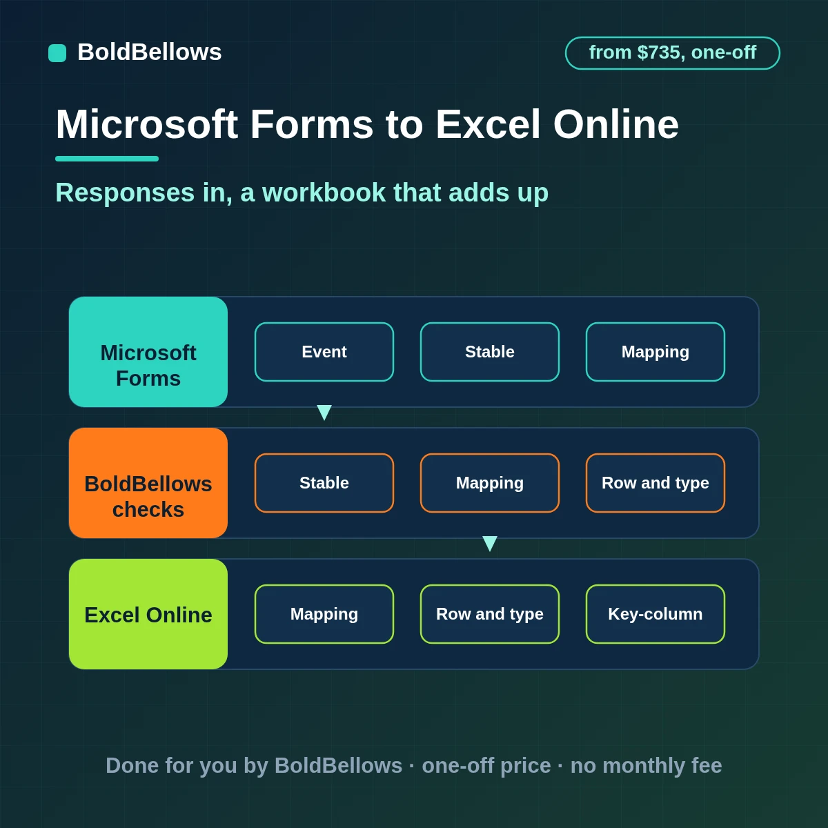 Microsoft Forms responses written to Excel Online as typed table rows with a response key in batches without duplicates after retries, built by BoldBellows
