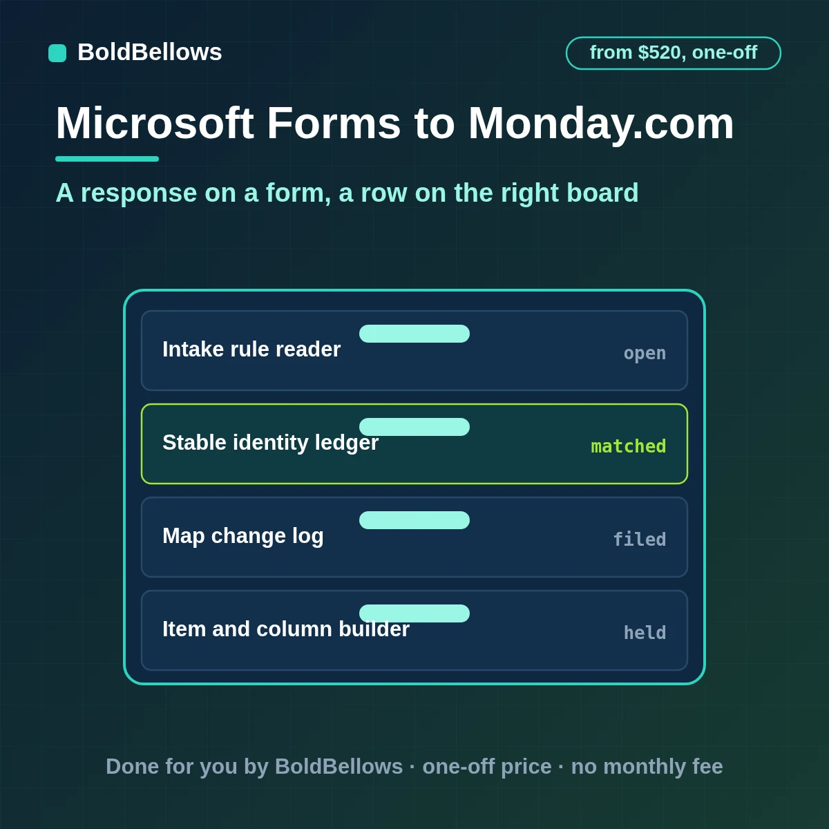 Microsoft Forms responses turned into monday.com board items with typed columns and an owner and a link back, built by BoldBellows