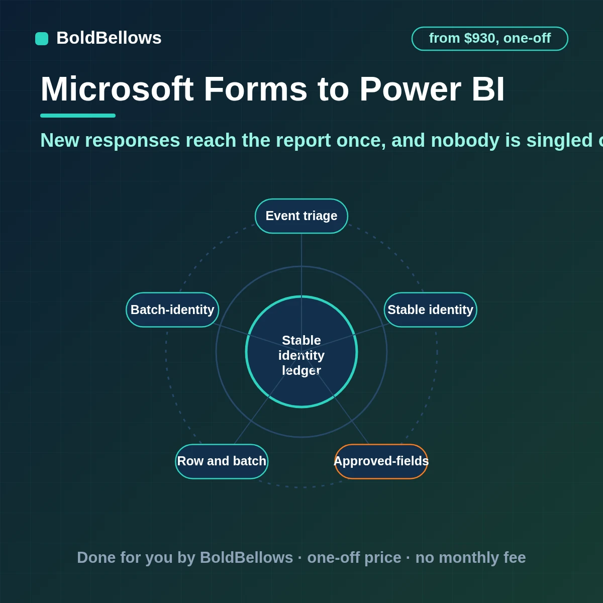 Microsoft Forms responses pushed to a Power BI dataset in keyed batches within push limits with small groups held back, built by BoldBellows