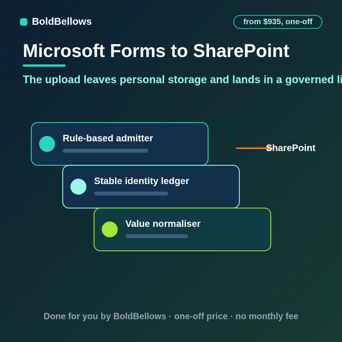 Microsoft Forms uploaded files and responses filed in SharePoint libraries and lists with content types and metadata and a link back, built by BoldBellows