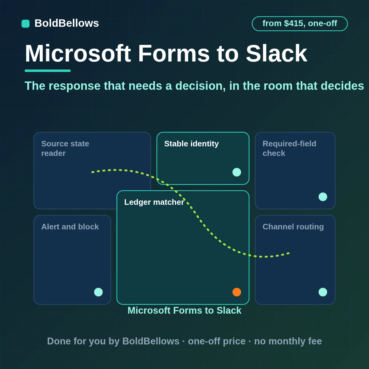Microsoft Forms qualifying responses relayed to the right Slack channel with severity and an owner and a link with free text escaped, built by BoldBellows