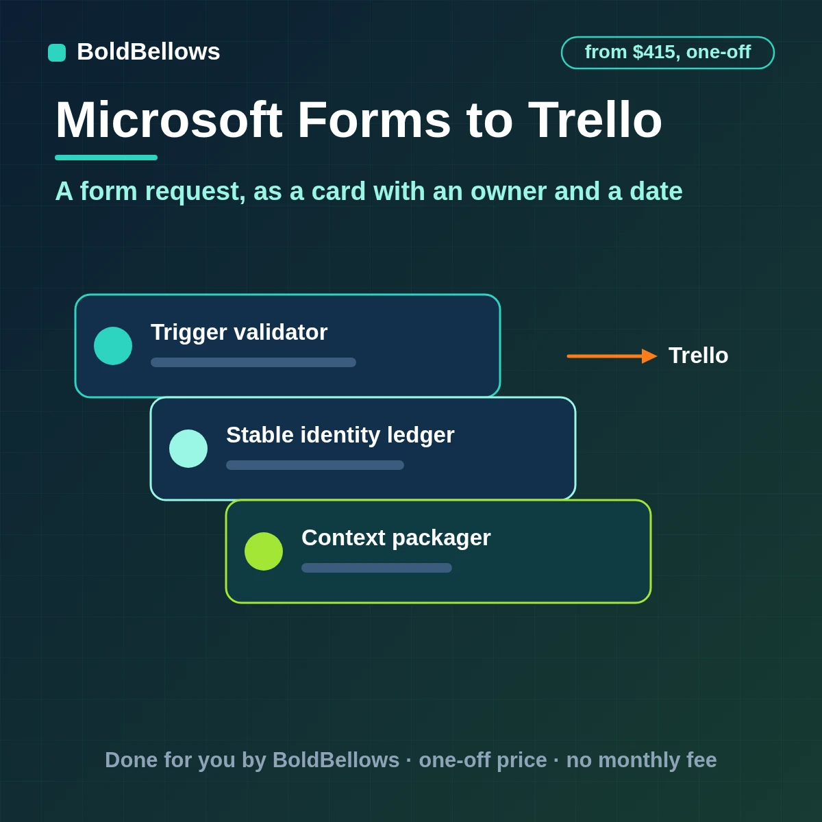 Microsoft Forms requests turned into Trello cards with members and a due date and a checklist built from the answers and a link back, built by BoldBellows