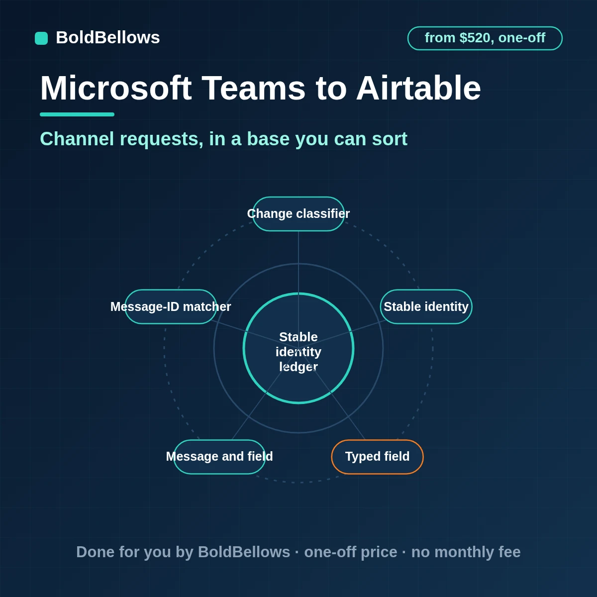 Microsoft Teams channel messages logged in Airtable as linked records with threads and authors and edits and deletions followed, built by BoldBellows