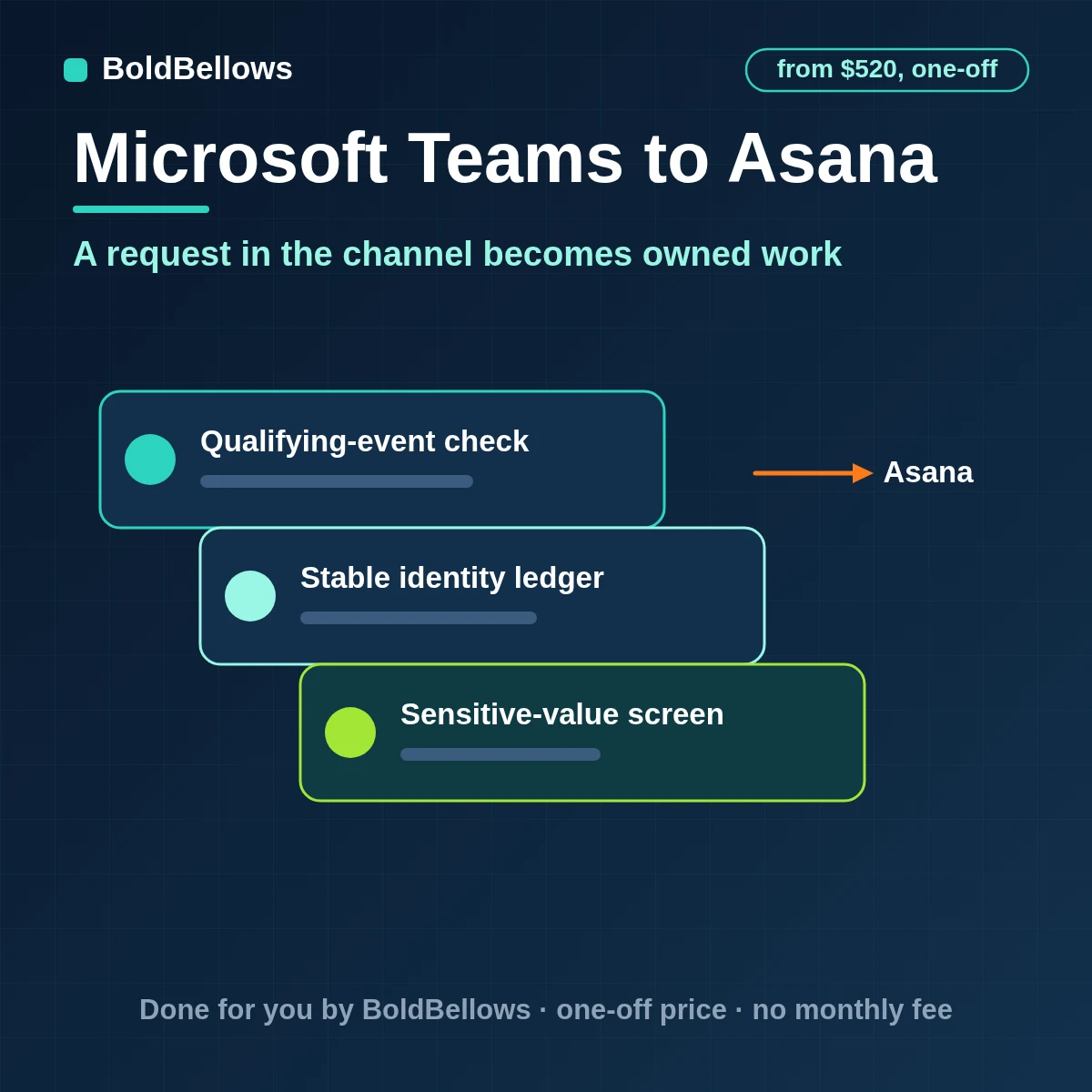 Microsoft Teams channel messages turned into Asana tasks with owners and links back and replies added as comments, built by BoldBellows