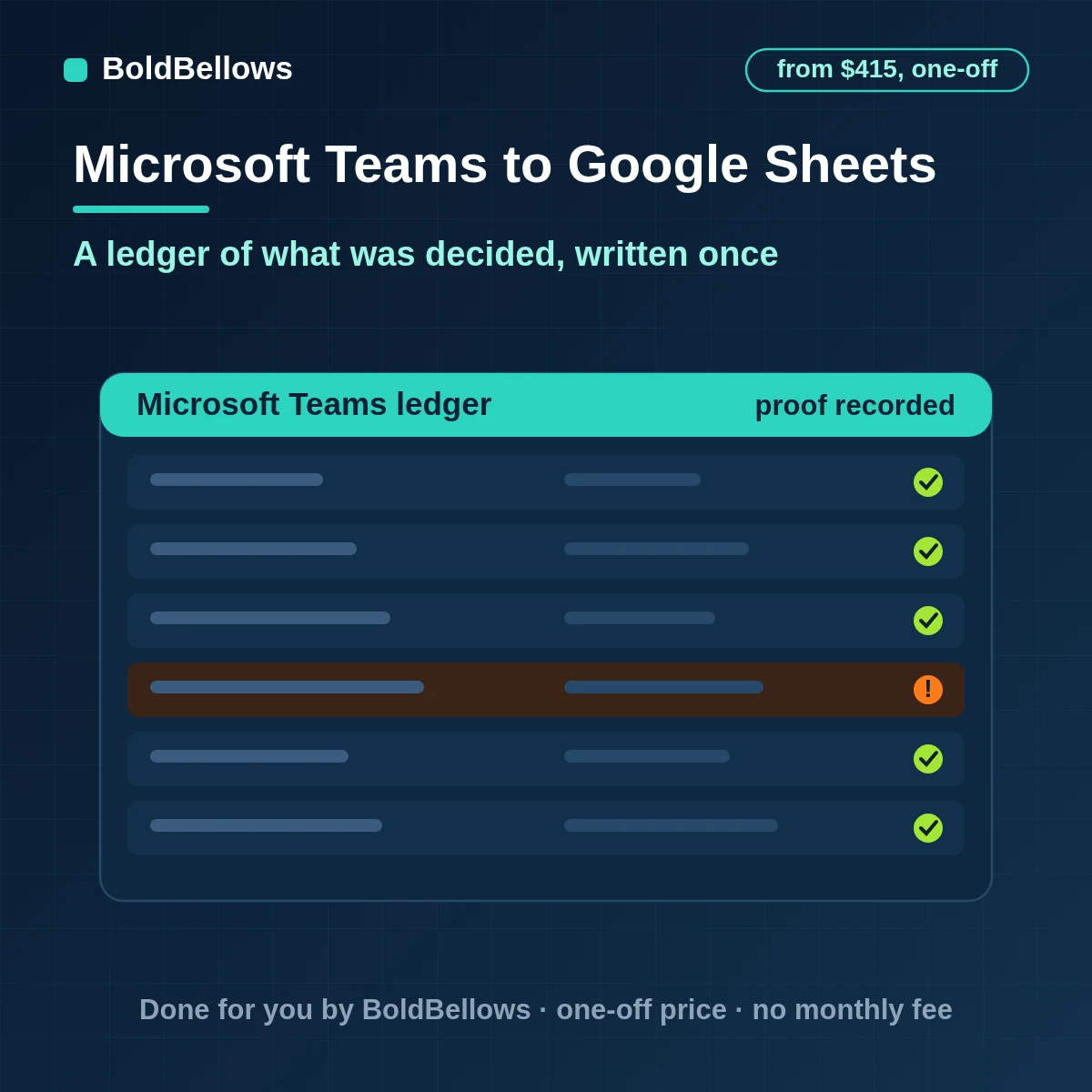 Microsoft Teams channel decisions logged in Google Sheets as single rows with extracted fields written safely as plain text, built by BoldBellows