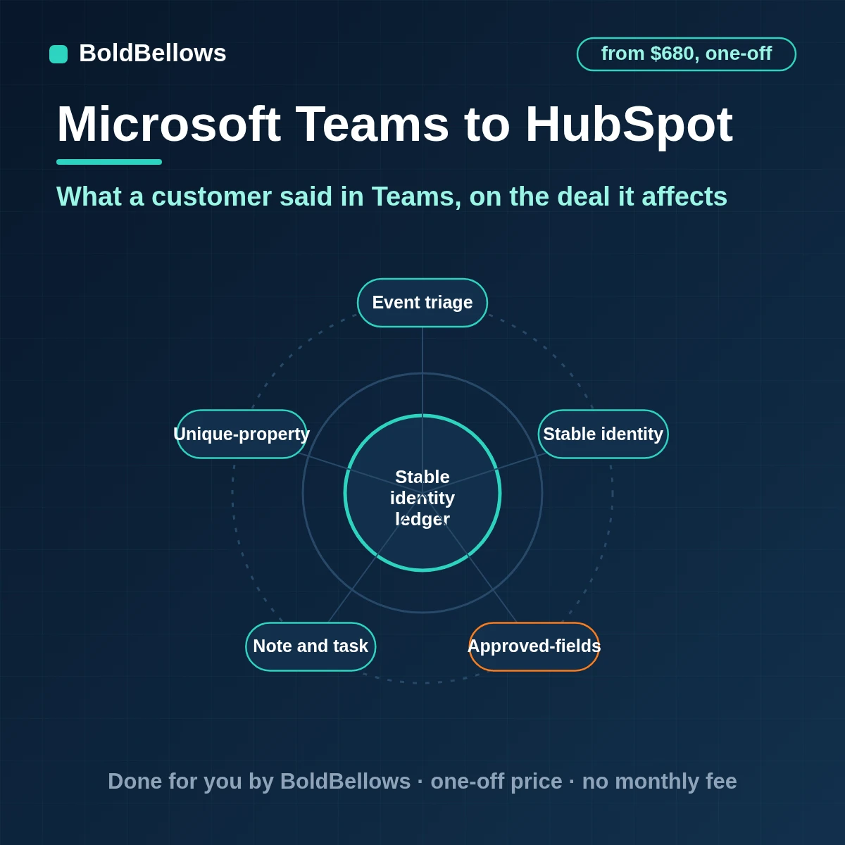 Microsoft Teams channel messages written to HubSpot as notes and tasks associated with the right contact, company and deal, built by BoldBellows