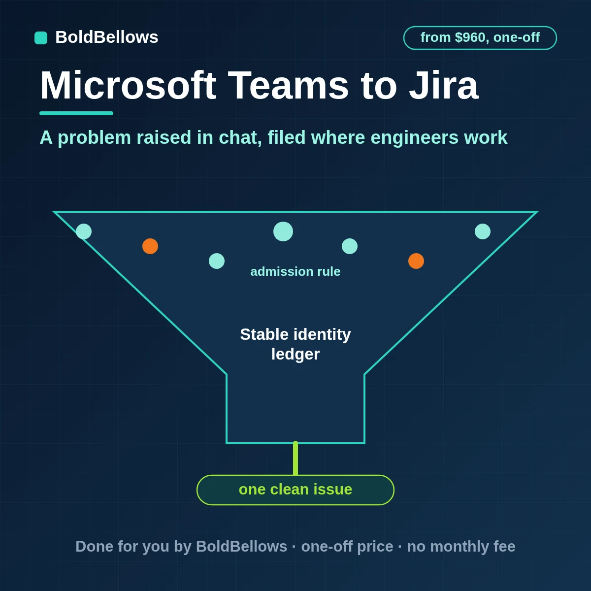 Microsoft Teams channel messages turned into Jira issues with the right project and issue type and a link to the thread, built by BoldBellows