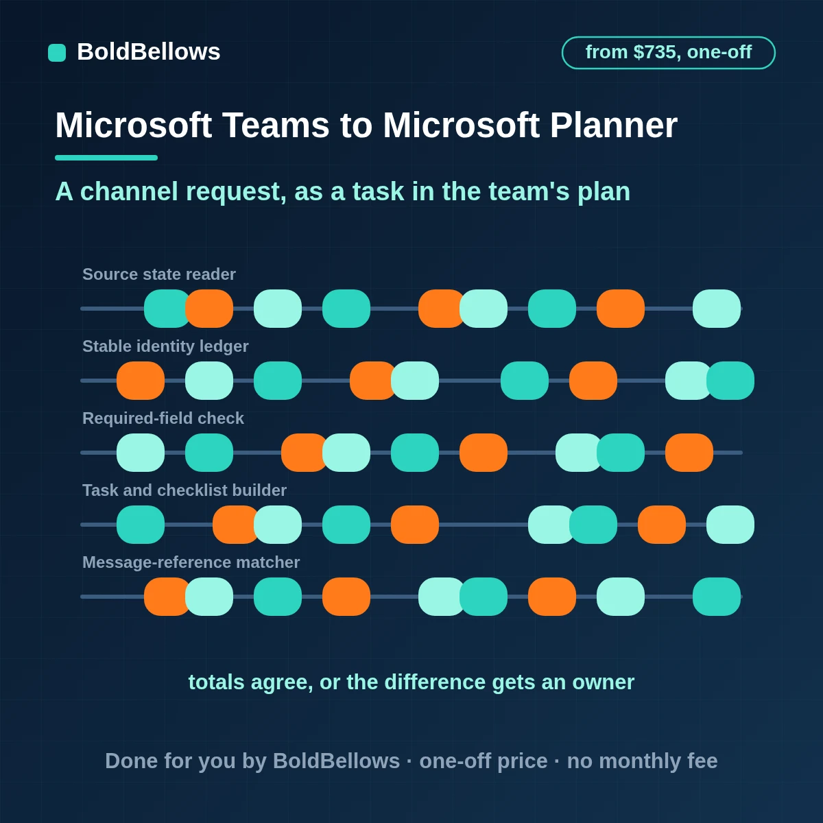 Microsoft Teams channel messages turned into Microsoft Planner tasks in the right plan and bucket with an assignee and a link back, built by BoldBellows