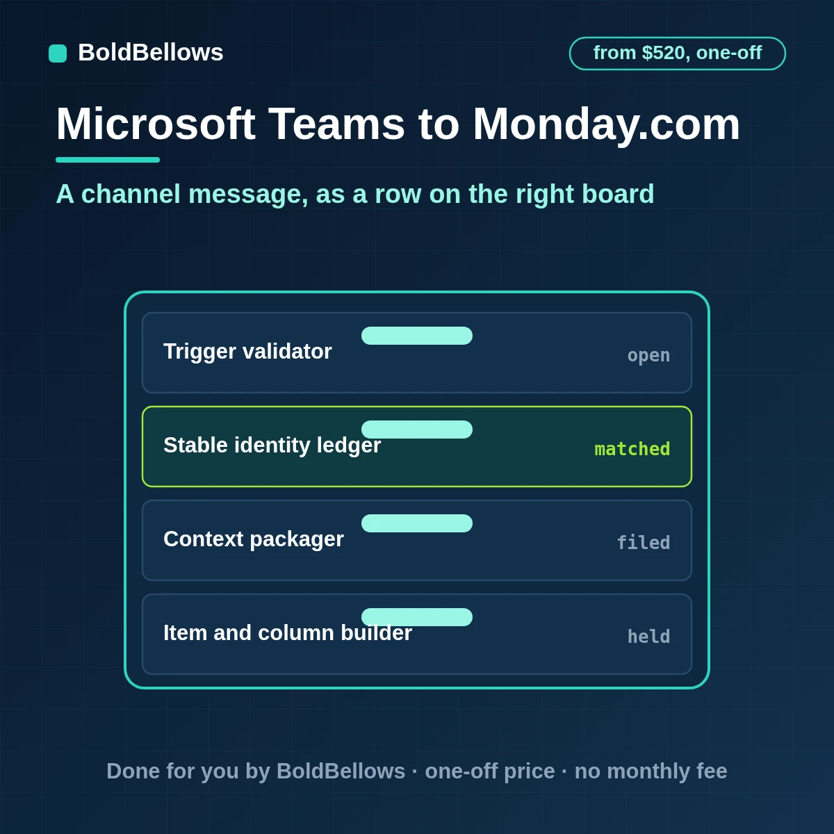 Microsoft Teams channel messages turned into monday.com board items with typed columns an owner and a link back, built by BoldBellows