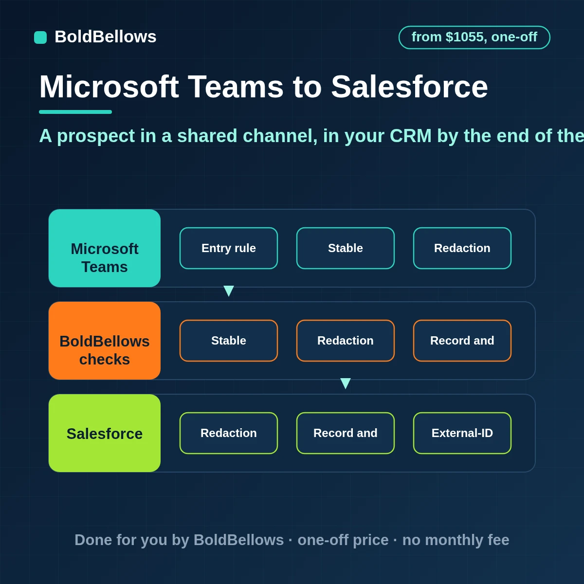 Microsoft Teams shared channel and meeting prospects upserted into Salesforce as leads or contacts on an External ID with a logged task, built by BoldBellows