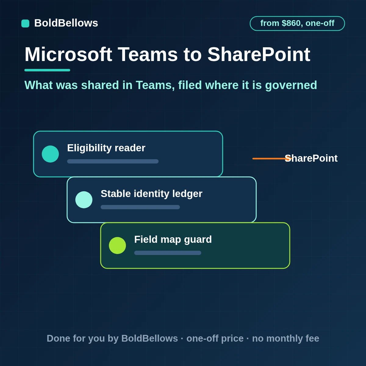 Microsoft Teams shared files and decisions filed into SharePoint libraries and lists with content types and metadata, built by BoldBellows