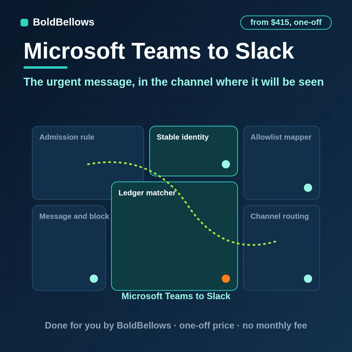 Microsoft Teams qualifying messages relayed to the right Slack channel with severity and an owner and a link back, built by BoldBellows