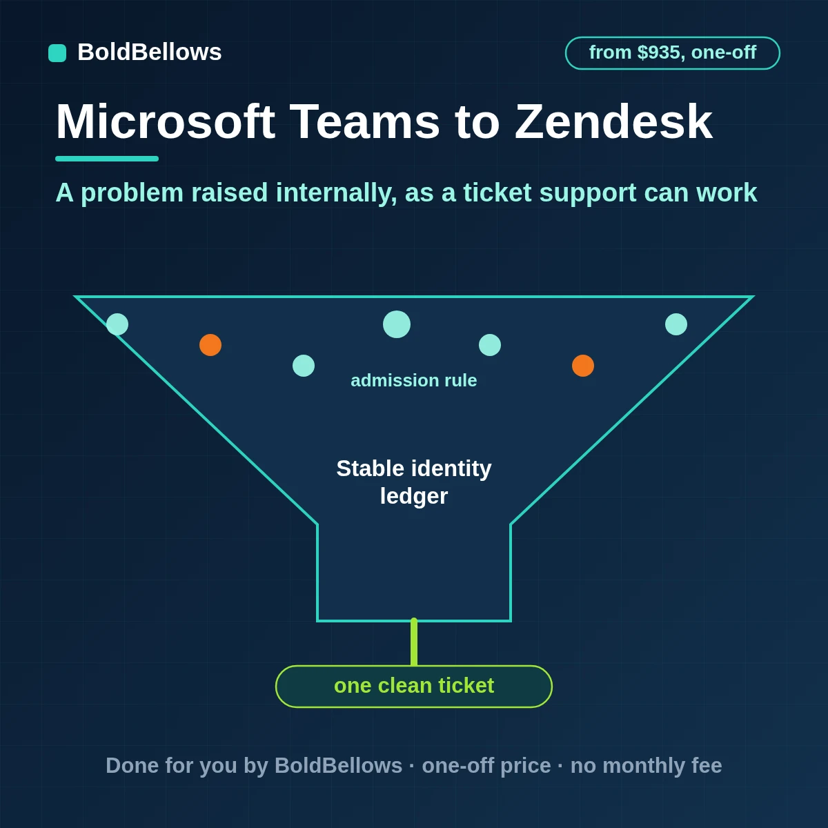 Microsoft Teams customer problems escalated into Zendesk tickets with requester group and priority set and a link to the conversation, built by BoldBellows
