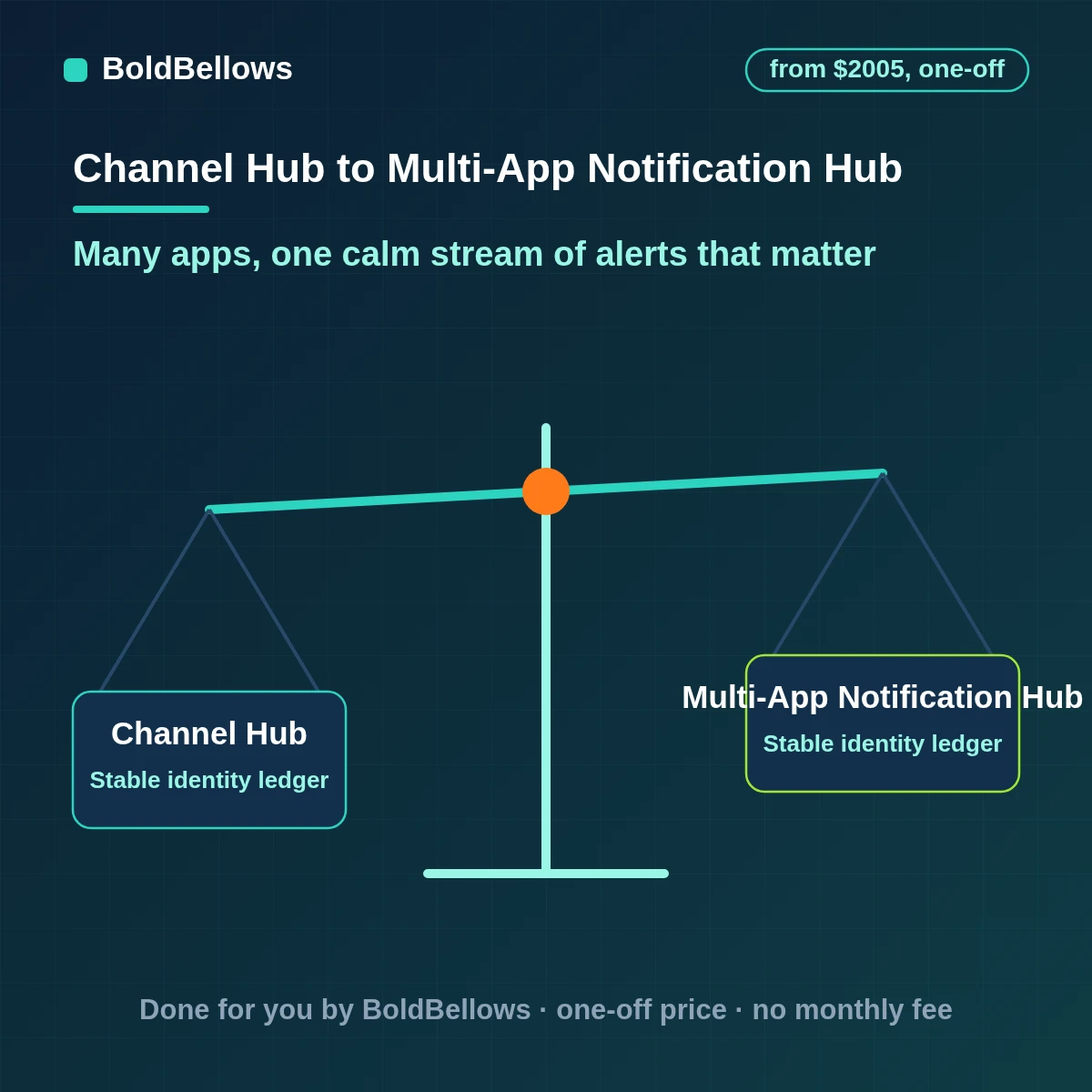 Multi-app notification hub gathering alerts from many tools and routing them by urgency and person, built by BoldBellows