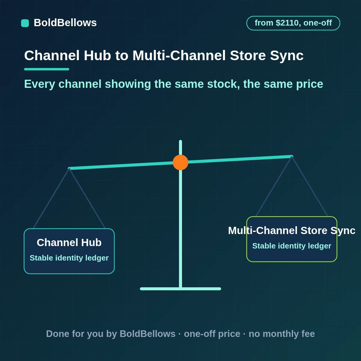Multi-channel ecommerce sync keeping stock, prices and listings aligned across a store and marketplaces, built by BoldBellows