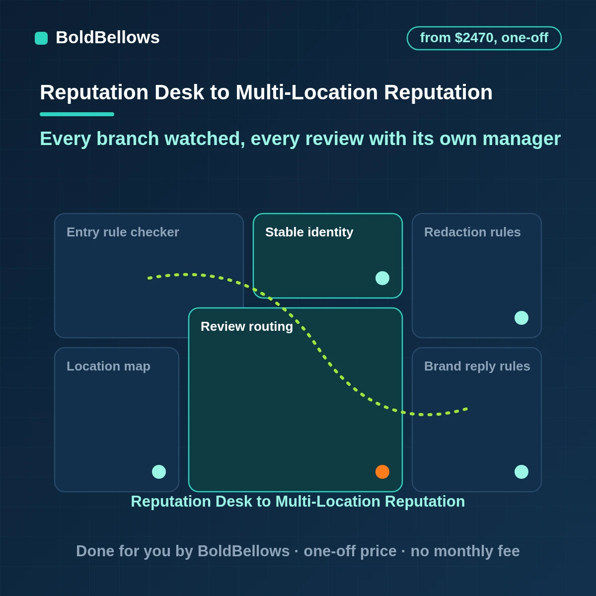 Multi-location reputation management routing reviews to local managers and ranking branches, built by BoldBellows