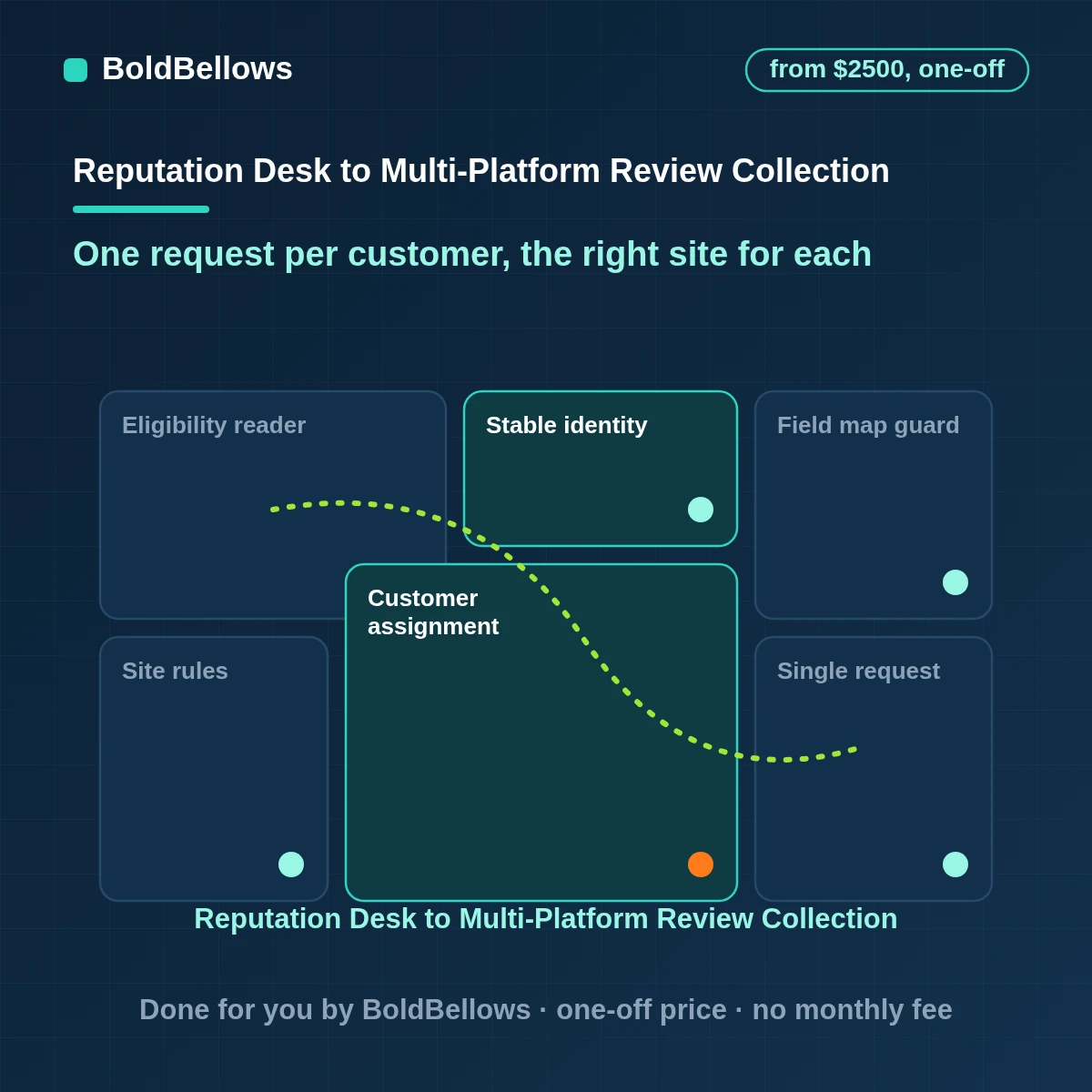 Multi-platform review collection sending one request per customer to the right site and balancing reviews across sites, built by BoldBellows
