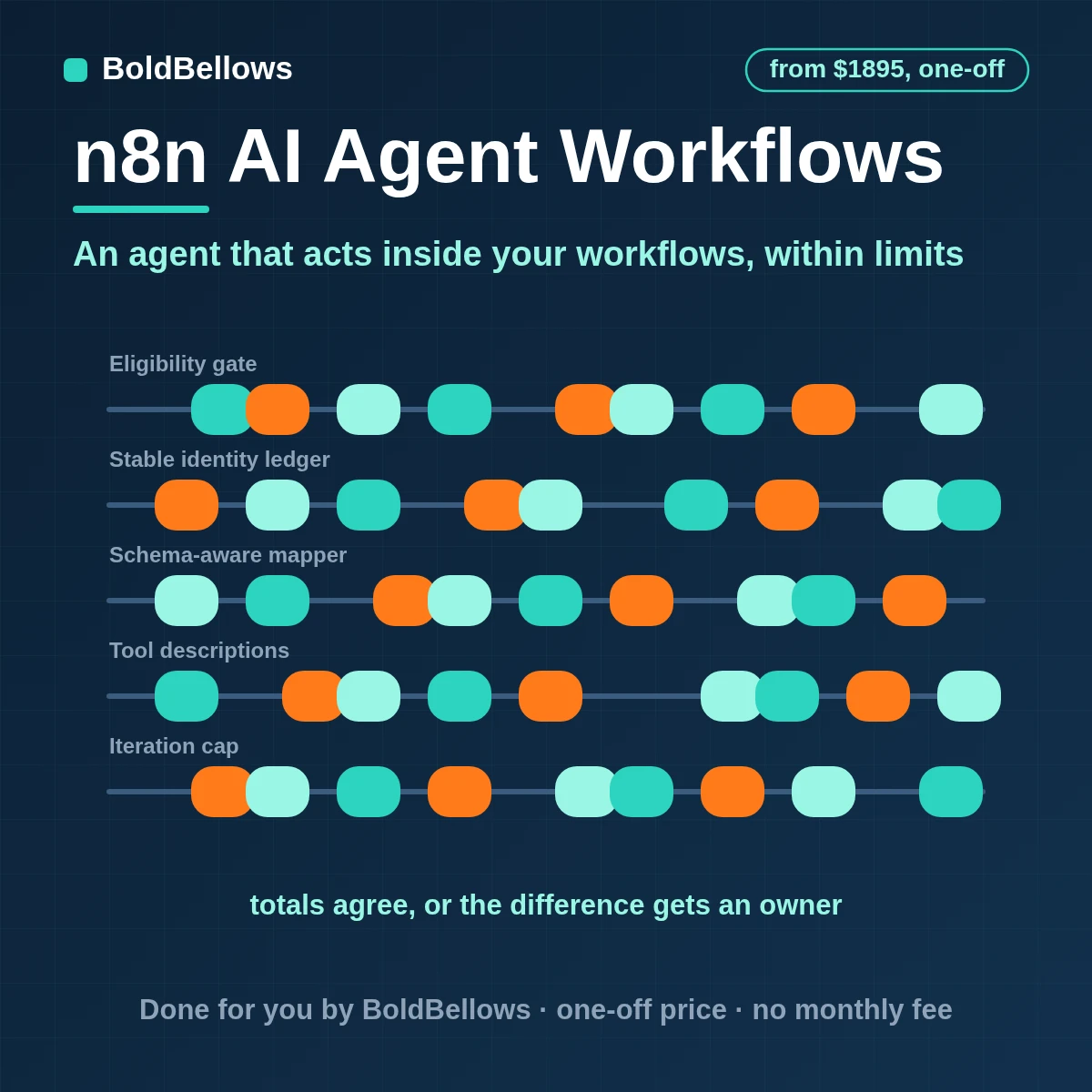 n8n AI agent automation with a short tool list, an iteration cap and approval for risky actions, built by BoldBellows