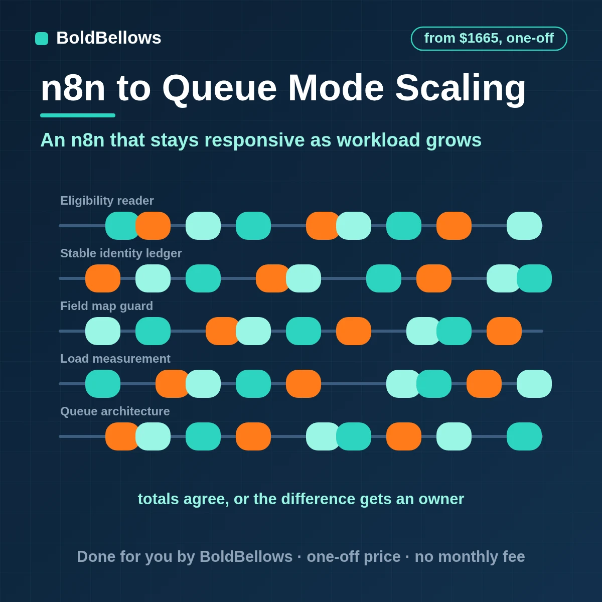 n8n queue mode and scaling setup with a main instance, workers, Redis and a production database, tested under load, built by BoldBellows