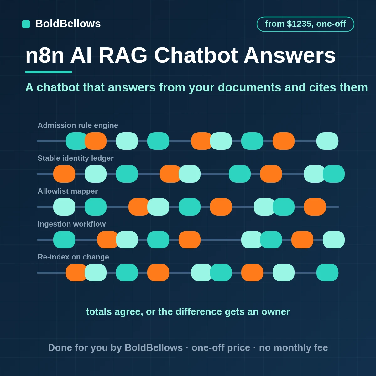 n8n RAG chatbot automation with chunked documents, a vector store, source links and a refusal rule, built by BoldBellows