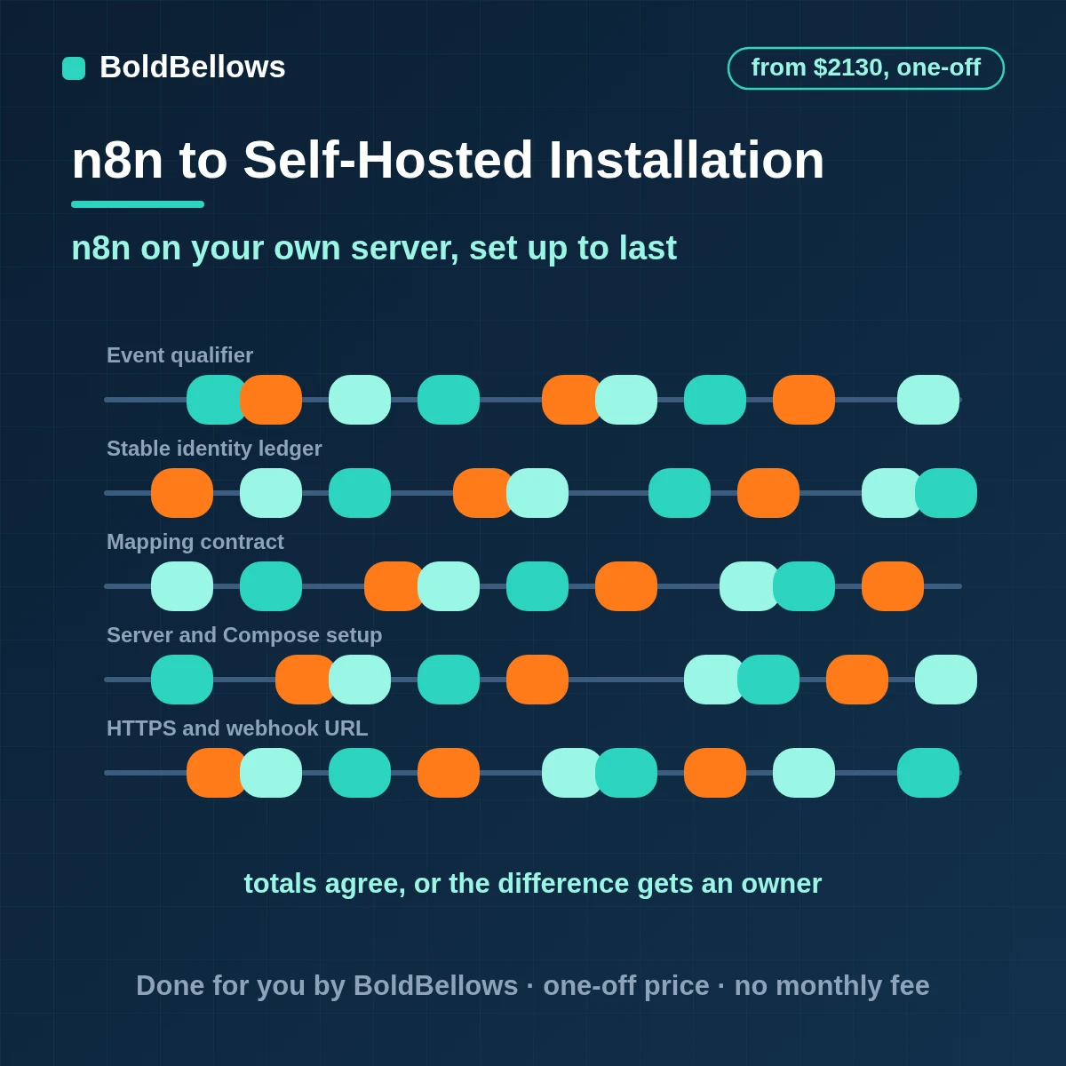 n8n self-hosted setup with HTTPS, Postgres, a stable webhook URL and tested backups, built by BoldBellows