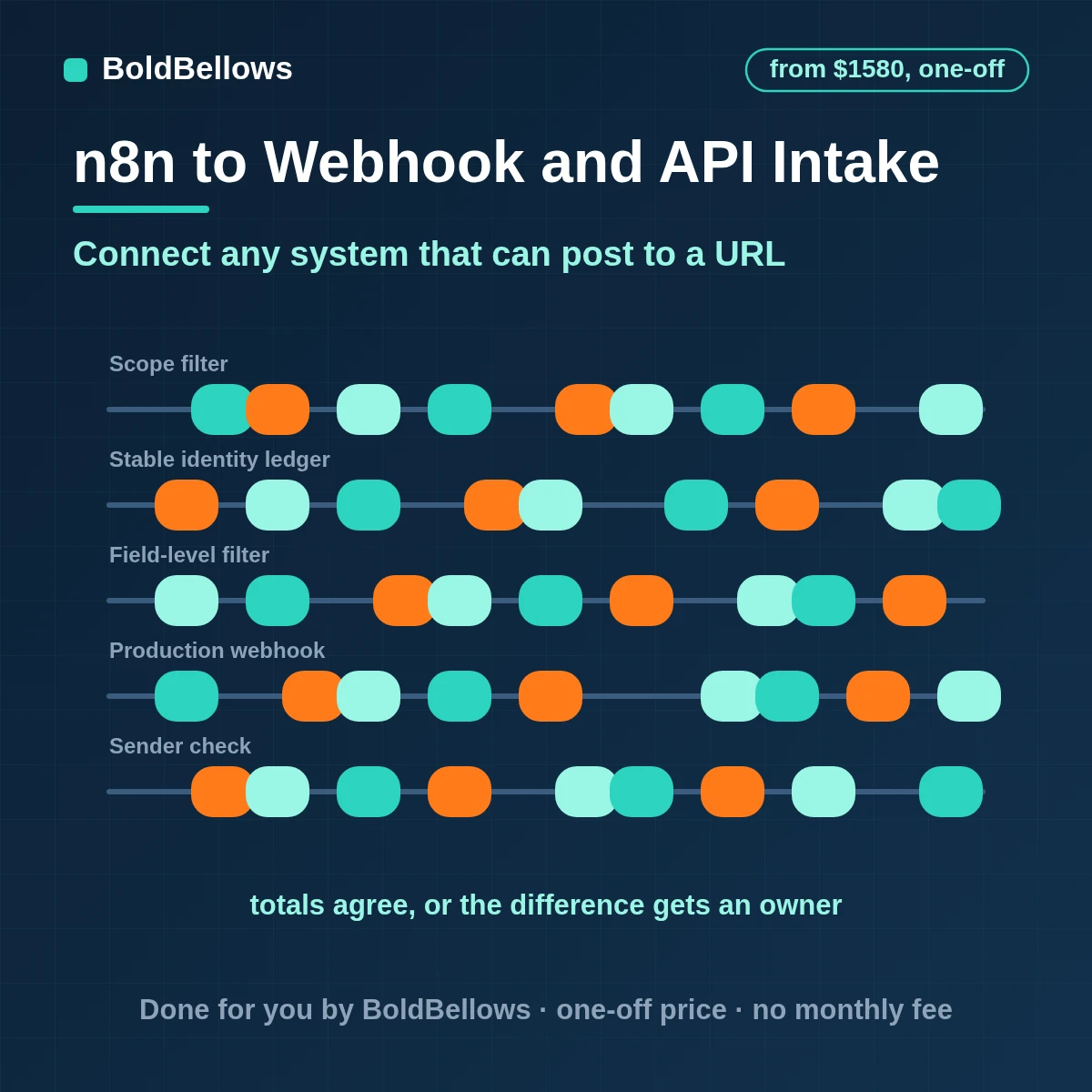 n8n webhook and API integration with production webhooks, de-duplication and documented requests, built by BoldBellows