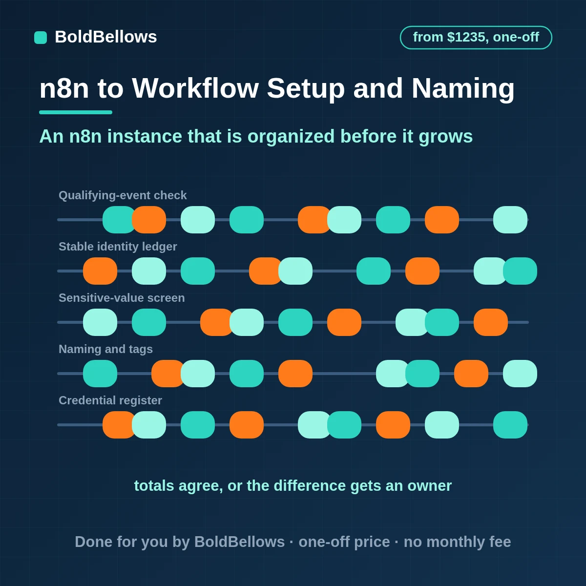 n8n workflow setup service with named, tagged, tested workflows, business credentials and exported backups, built by BoldBellows