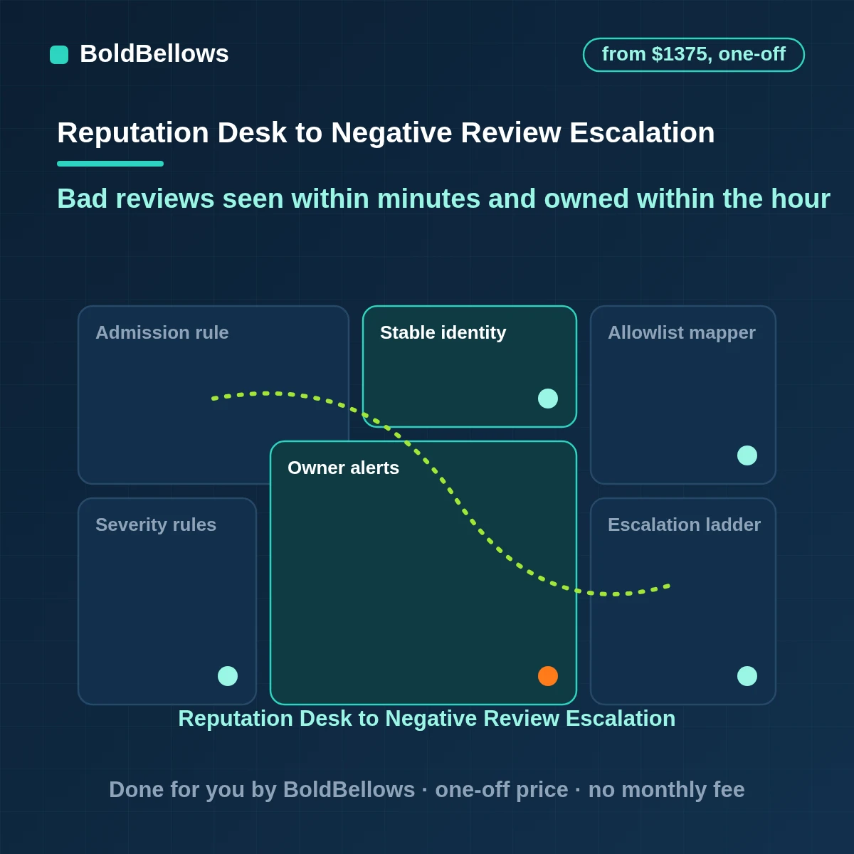 Negative review alert and escalation automation alerting owners and tracking cases to resolution, built by BoldBellows