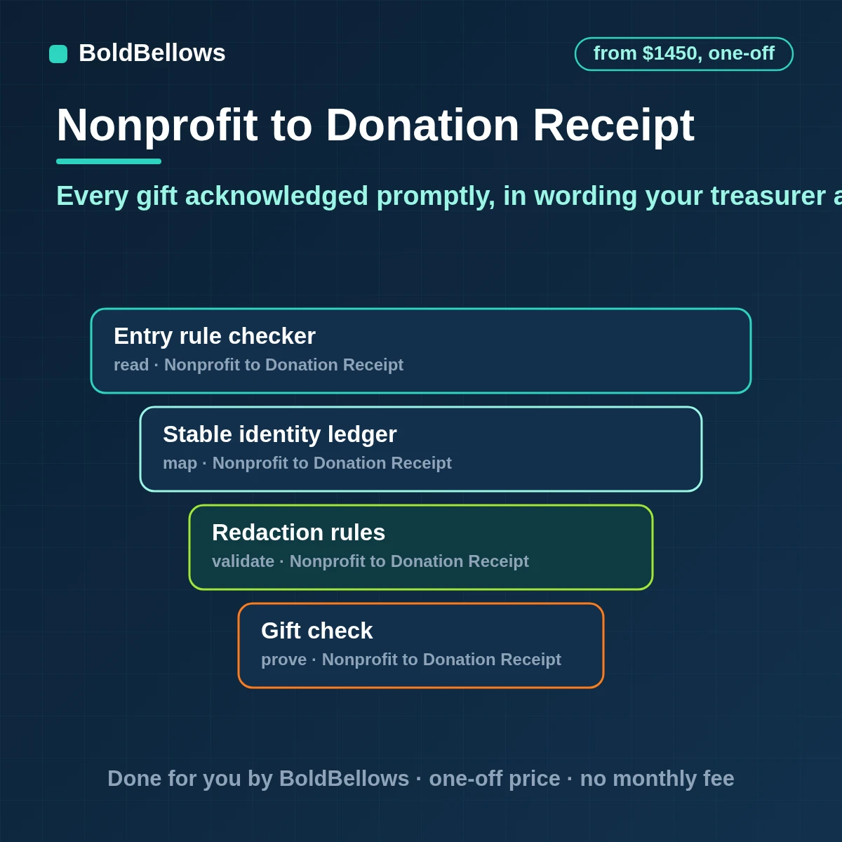 Nonprofit donation receipt automation that prepares acknowledgments from wording your treasurer approves, logs every one, supports year-end statements and routes unusual gifts to a person, built by BoldBellows