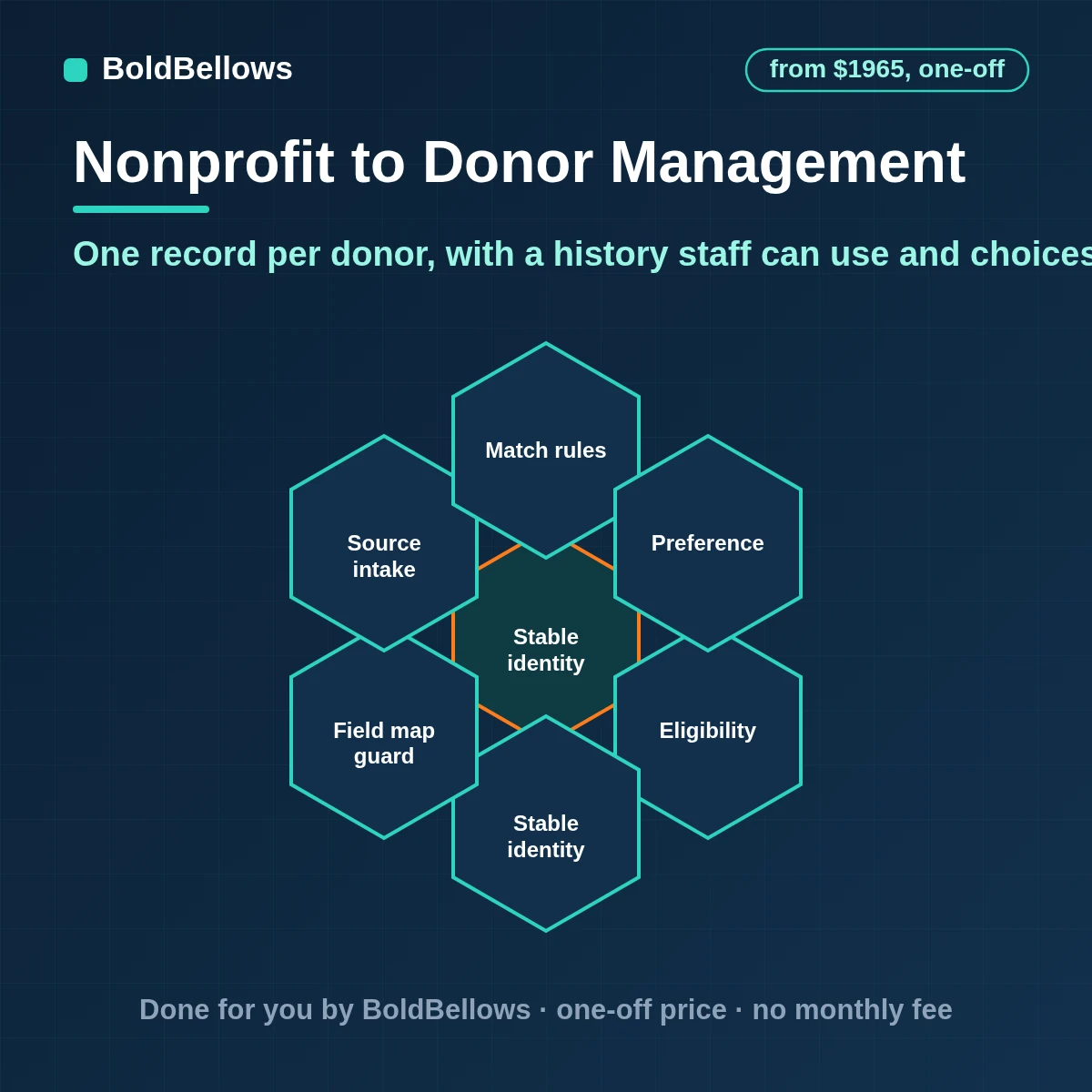 Nonprofit donor management automation that keeps one record per donor, combines gifts and event signups, tracks communication preferences and creates follow-up tasks for staff, built by BoldBellows