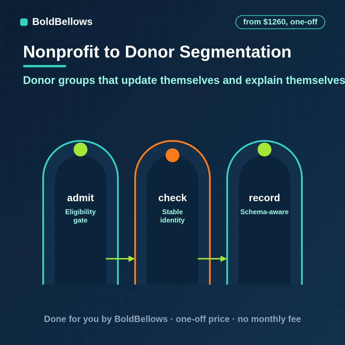 Nonprofit donor segmentation automation with self-updating groups by recency, frequency and amount, built by BoldBellows