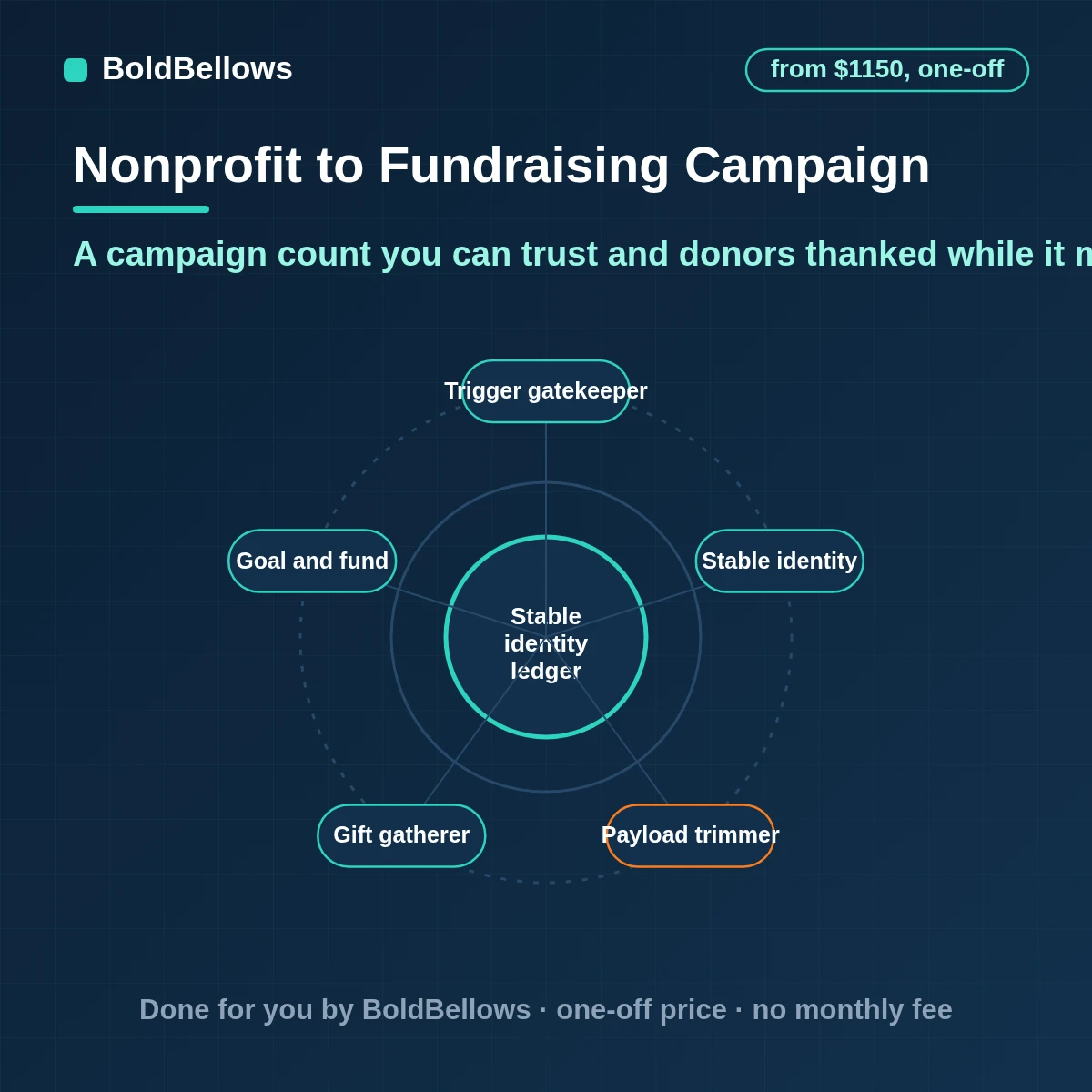 Nonprofit fundraising campaign automation with confirmed totals by fund, goal tracking, prompt thank-yous, supporter progress updates and an end-of-campaign summary, built by BoldBellows