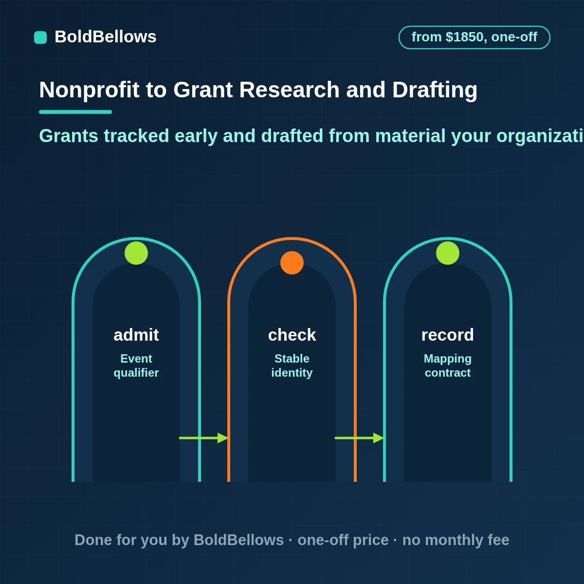 Nonprofit grant research and drafting with a funder calendar, fit checks against your profile, deadline reminders and drafts built from approved material with unsupported figures flagged, built by BoldBellows